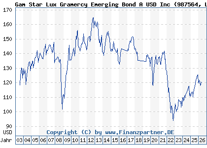 Chart: Gam Star Lux Gramercy Emerging Bond A USD Inc (987564 LU0081406851)