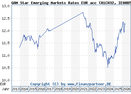 Chart: GAM Star Emerging Markets Rates EUR acc (A1CW32 IE00B5TN9J68)