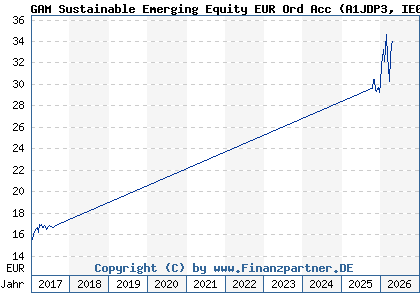 Chart: GAM Sustainable Emerging Equity Ord Acc EUR (A1JDP3 IE00B5VSGF43)