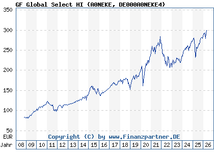 Chart: GF Global Select HI (A0NEKE DE000A0NEKE4)