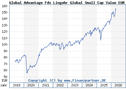 Chart: Global Advantage Fds Lingohr Global Small Cap Value EUR R (A2AR4A LU1479103126)