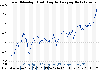 Chart: Global Advantage Funds Lingohr Emerging Markets Value R (972996 LU0047906267)