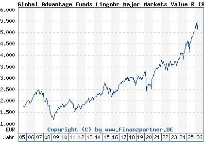 Chart: Global Advantage Funds Lingohr Major Markets Value R (972580 LU0044747169)