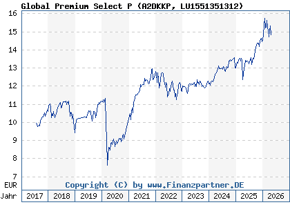 Chart: Global Premium Select P (A2DKKP LU1551351312)