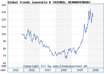 Chart: Global Trends innovativ R (A3CNGU DE000A3CNGU6)