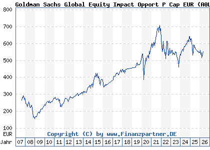 Chart: Goldman Sachs Global Equity Impact Opport P Cap EUR (A0LG8Q LU0250158358)