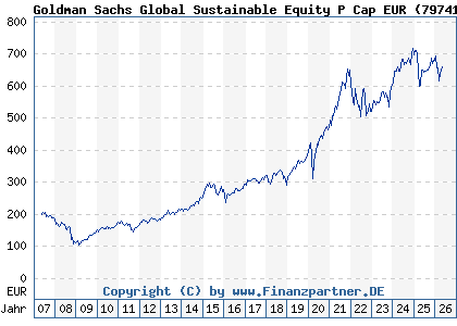 Chart: Goldman Sachs Global Sustainable Equity P Cap EUR (797410 LU0119216553)