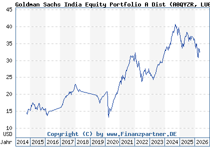 Chart: Goldman Sachs India Equity Portfolio A Dist (A0QYZR LU0333810421)