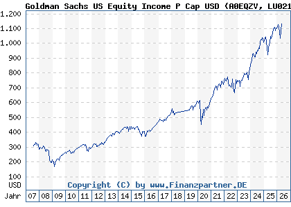Chart: Goldman Sachs US Equity Income P Cap USD (A0EQZV LU0214494824)