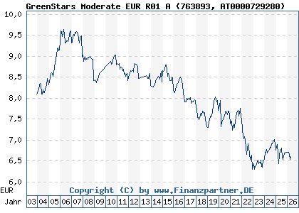 Chart: GreenStars Moderate EUR R01 A (763893 AT0000729280)