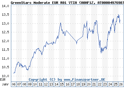 Chart: GreenStars Moderate EUR R01 VTIA (A0HF1Z AT0000497698)