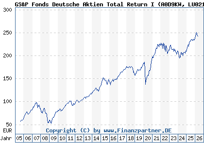 Chart: GS&P Fonds Deutsche Aktien Total Return I (A0D9KW LU0216092006)