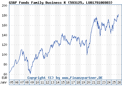 Chart: GS&P Fonds Family Business R (593125 LU0179106983)