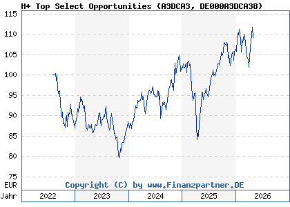 Chart: H+ Top Select Opportunities (A3DCA3 DE000A3DCA38)