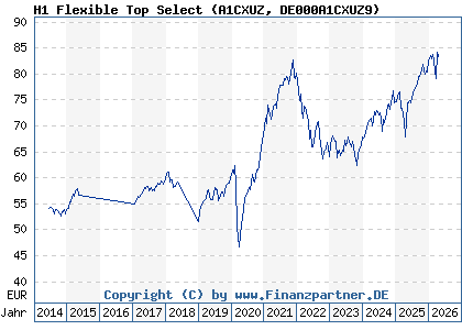 Chart: H1 Flexible Top Select (A1CXUZ DE000A1CXUZ9)