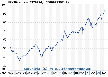 Chart: HANSAcentro (979974 DE0009799742)