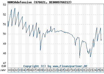 Chart: HANSAdefensive (976621 DE0009766212)