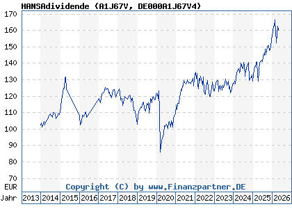 Chart: HANSAdividende (A1J67V DE000A1J67V4)