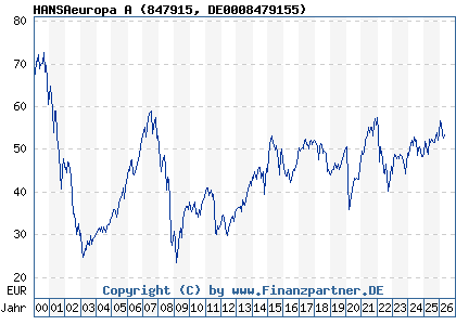 Chart: HANSAeuropa A (847915 DE0008479155)