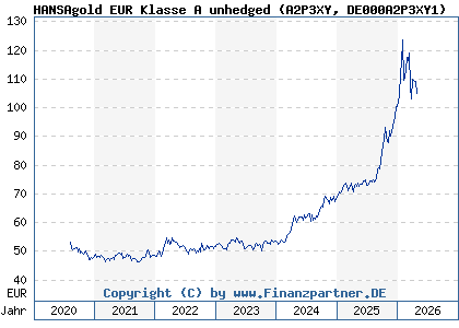 Chart: HANSAgold EUR Klasse A unhedged (A2P3XY DE000A2P3XY1)