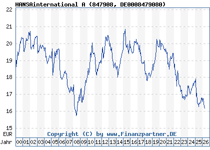 Chart: HANSAinternational A (847908 DE0008479080)