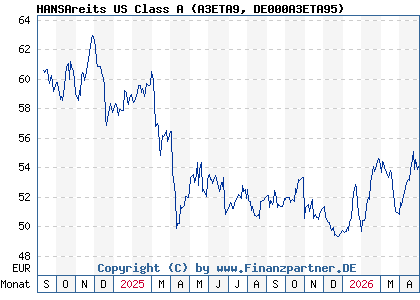 Chart: HANSAreits US Class A (A3ETA9 DE000A3ETA95)