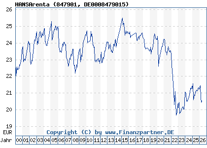 Chart: HANSArenta (847901 DE0008479015)