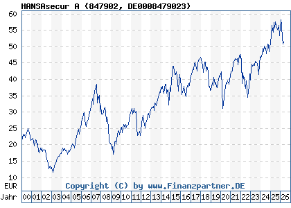 Chart: HANSAsecur A (847902 DE0008479023)