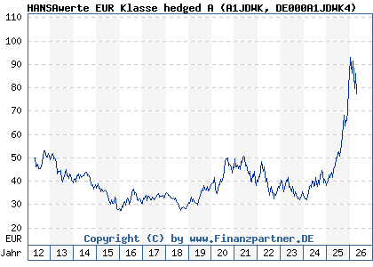 Chart: HANSAwerte EUR Klasse hedged A (A1JDWK DE000A1JDWK4)