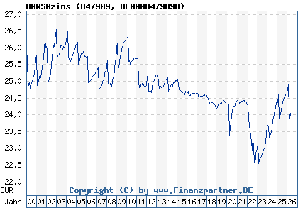 Chart: HANSAzins (847909 DE0008479098)