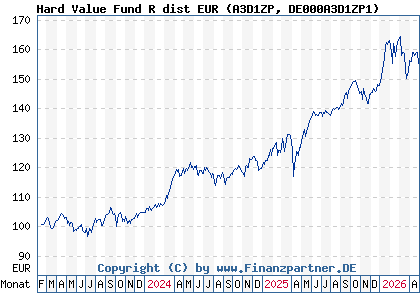 Chart: Hard Value Fund R dist EUR (A3D1ZP DE000A3D1ZP1)