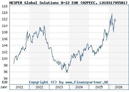 Chart: HESPER Global Solutions A-12 EUR (A2PEEC LU1931795501)