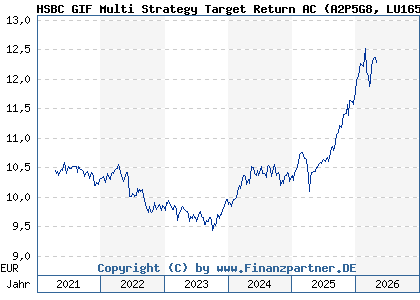 Chart: HSBC GIF Multi Strategy Target Return AC (A2P5G8 LU1655449863)