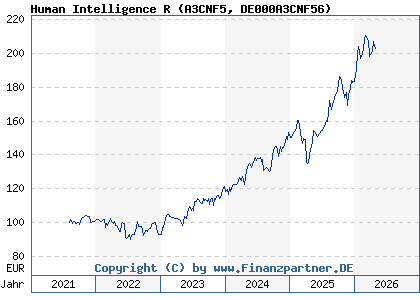 Chart: Human Intelligence R (A3CNF5 DE000A3CNF56)