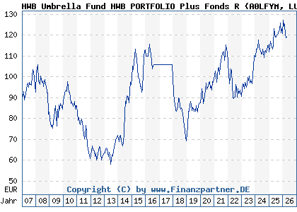 Chart: HWB Umbrella Fund HWB PORTFOLIO Plus Fonds R (A0LFYM LU0277940762)