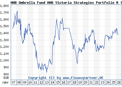 Chart: HWB Umbrella Fund HWB Victoria Strategies Portfolio R (A0LFYL LU0277941570)