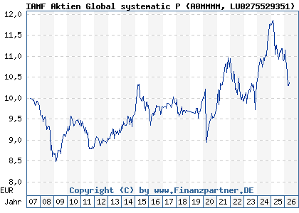 Chart: IAMF Aktien Global systematic P (A0MMMM LU0275529351)