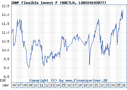 Chart: IAMF Flexible Invest P (A0ETLW LU0224193077)