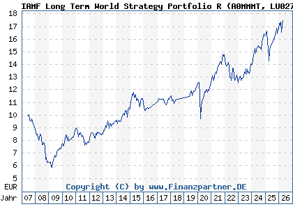 Chart: IAMF Long Term World Strategy Portfolio R (A0MMMT LU0275530797)