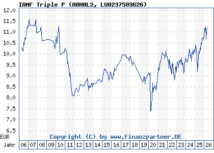 Chart: IAMF Triple P (A0H0L2 LU0237589626)