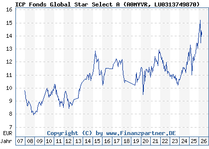 Chart: ICP Fonds Global Star Select A (A0MYVR LU0313749870)