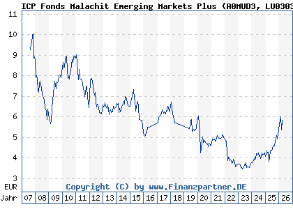 Chart: ICP Fonds Malachit Emerging Markets Plus (A0MUD3 LU0303551211)