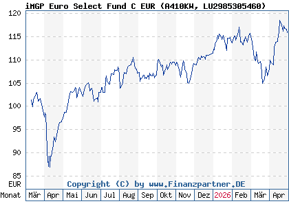 Chart: iMGP Euro Select Fund C EUR (A410KW LU2985305460)