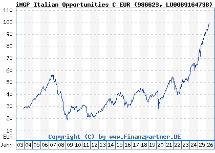 Chart: iMGP Italian Opportunities C EUR (986623 LU0069164738)