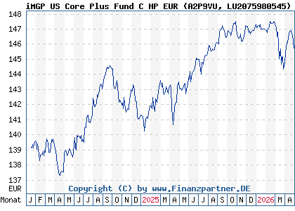 Chart: iMGP US Core Plus Fund C HP EUR (A2P9VU LU2075980545)