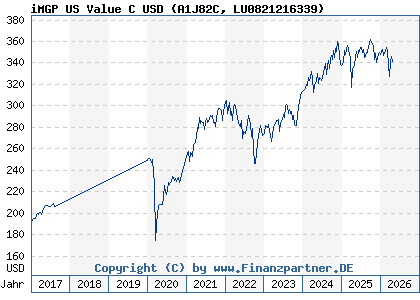 Chart: iMGP US Value C USD (A1J82C LU0821216339)