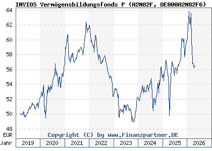 Chart: INVIOS Verm&ouml;gensbildungsfonds P (A2N82F DE000A2N82F6)