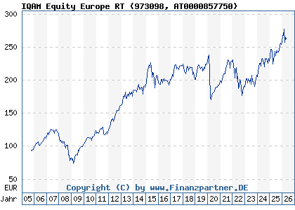 Chart: IQAM Equity Europe RT (973098 AT0000857750)