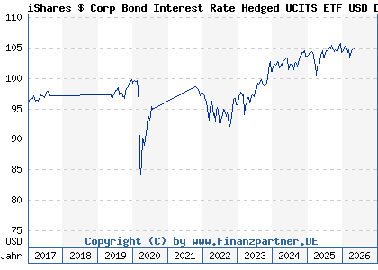 Chart: iShares $ Corp Bond Interest Rate Hedged UCITS ETF USD Dis (A1W37Y IE00BCLWRB83)