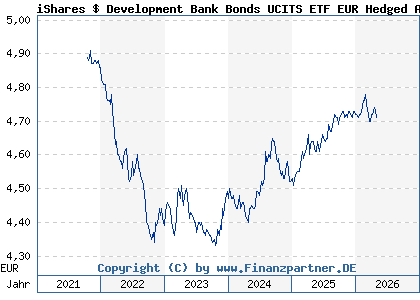 Chart: iShares $ Development Bank Bonds UCITS ETF EUR Hedged Acc (A2QA0V IE00BMCZLH06)